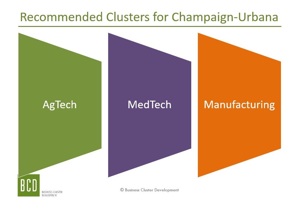 Following interviews and extensive research, Lauffer then identified three strong clusters deserving of further investment: AgTech, MedTech, and Manufacturing.
